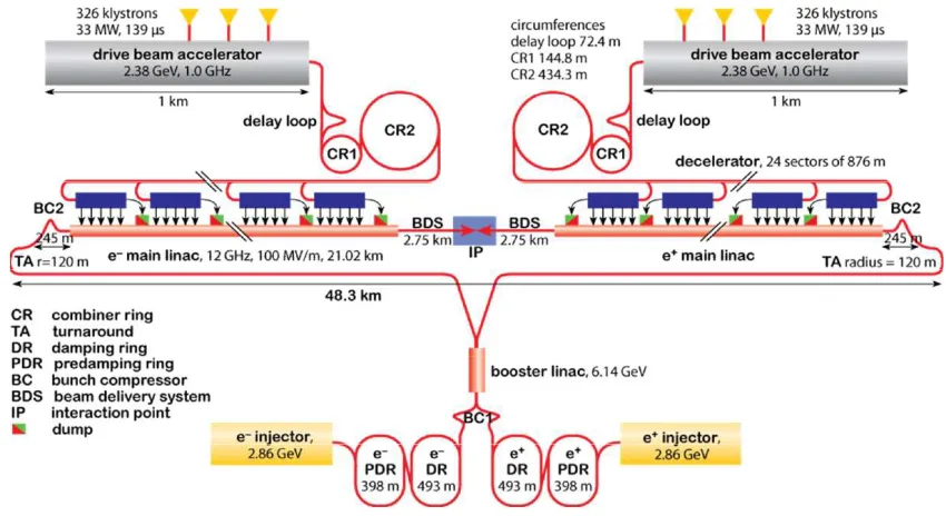 Figure 1.9: Schematic view of the Compact Linear Collider (CLIC).