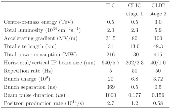 Table 1.5: ILC and CLIC main parameters.