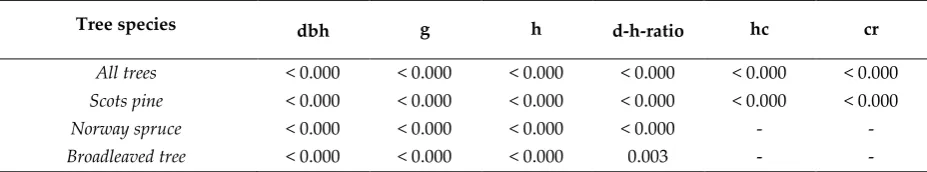 Table 5. The p-values from the paired-sample T-tests indicating the significance of the differences between the TLS-derived estimates of tree attributes, such as diameter-at-breast-height (dbh), basal area (g), tree height (h), diameter-height-ratio (d-h-r