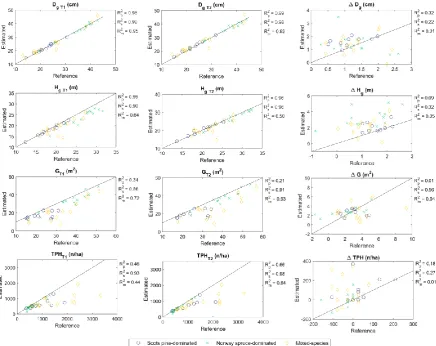 Table 6. Bias and root-mean-square-error (RMSE) of TLS-derived estimates for forest structural attributes, namely basal area-weighted mean diameter (Dg) and - height (Hg), mean basal area (G) and number of trees per hectare (TPH) in 2014 (T1) and 2019 (T2)