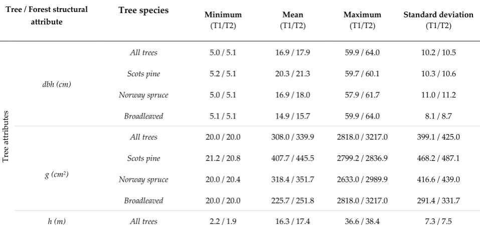 Table 1. Variation in tree attributes by tree species and forest structural attributes by main tree species of a sample plot, measured in 2014 (T1) and 2019 (T2)