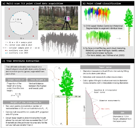 Figure 1. Outline of the TLS data processing workflow. One center scan and four auxiliary scans were used to acquire a multi-scan TLS point cloud data in 2014 and 2019 (a)
