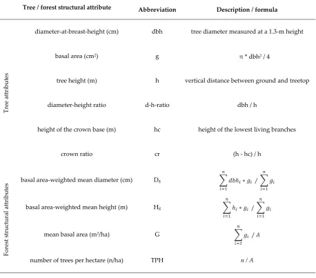Table 2. Description of the attributes used in this study to characterize trees and forest structure in 2014 (T1) and 2019 (T2)