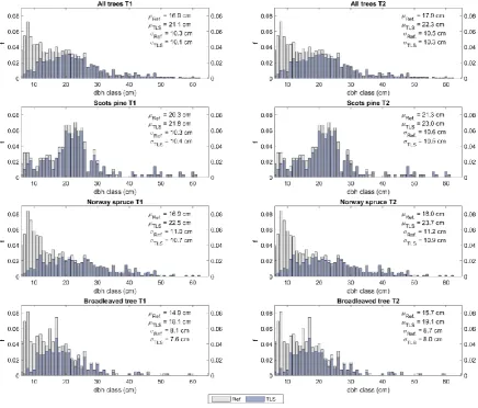 Figure 2. Diameter at breast height (dbh) distributions presenting the relative frequency (f) of trees in 1 cm dbh classes by tree species