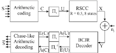 figure 1, extrinsic output E(U) of BCJR decoder is deinterleaved to produce a priori information A(C) for the arithmetic decoder