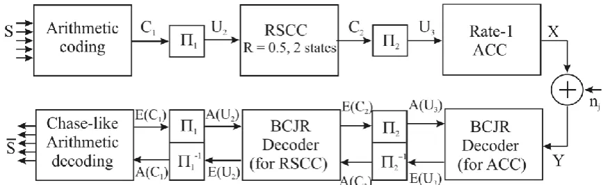 Fig 2: The proposed joint source-channel arithmetic coding system using accumulator.