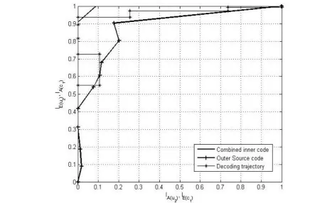 Fig 4: EXIT chart for iterative decoder in fig 2. EXIT curves for combined inner decoder are obtained for different channel conditions