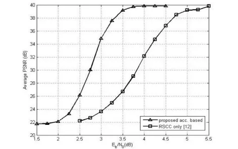 Fig 6: The average PSNR versus Eb/N0 plot for proposed scheme applied to SPHIT image coding at Ds = 0.4 bpp