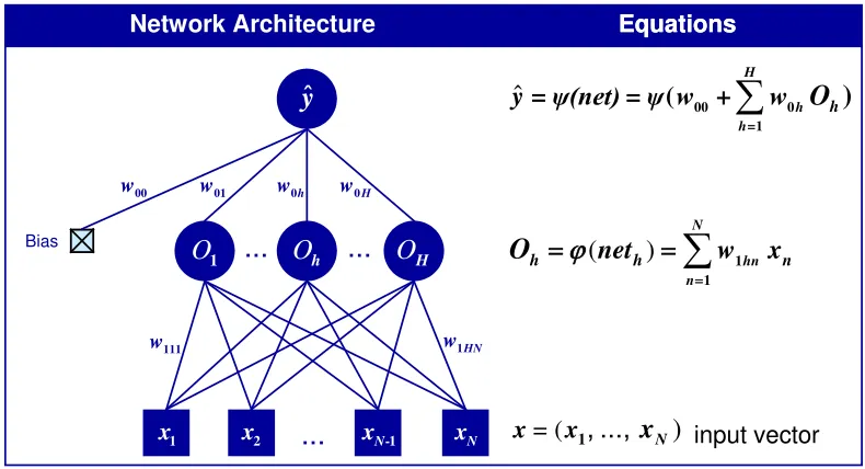 Figure 1 A feedforward network for approximating the unknown mapping g(.):ℜN→ℜ where 