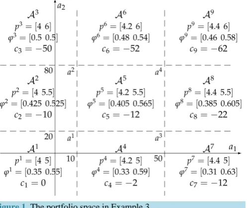 Figure 1. The portfolio space in Example 3.                       