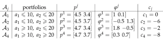 Table 1. The four regions of the portfolio space in Example 4.               