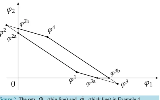 Figure 2. The sets Φ  (thin line) and Φ  (thick line) in Example 4.            