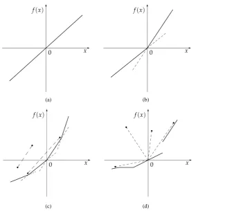 Figure 3. Typical graphs of (a) a linear function; (b) a sublinear (and not linear) function; (c) a convex (and not sublinear) function and (d) a star-shaped (and neither convex nor continuous) function
