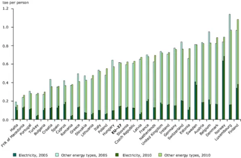 Figure 2. Average per capita final energy consumption of households in 2005 and 2010, divided  into electricity consumption and other energy types (Source: EEA) 