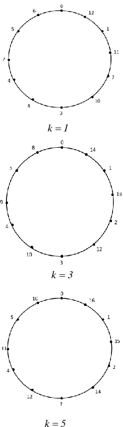 Figure (1):  -graceful labeling of    