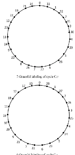 Figure (3):   -graceful labeling of     and     