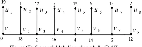 Figure (4): -graceful labeling of comb       . 