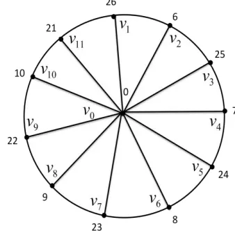 Figure (7): 5-graceful labeling of wheel graph      .  