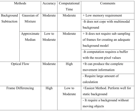 Table 1.1: Comparative study of object detection methods [6] 