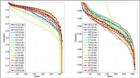 Figure 2.3: Trackers with respect to the Deviation Metric [8] 