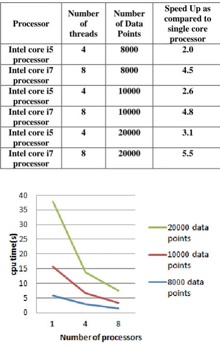 Table 1: Summary of Performance analysis of parallel chameleon. 