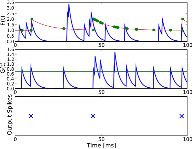 Figure 2: Generation of output spikes in the complete gating modelneuron. The upper panel shows feeding EPSPs F(t) as an impulse responseto incoming spikes at feeding synapses (blue trace) and the dynamical spikingthreshold Γ(t) (red trace)