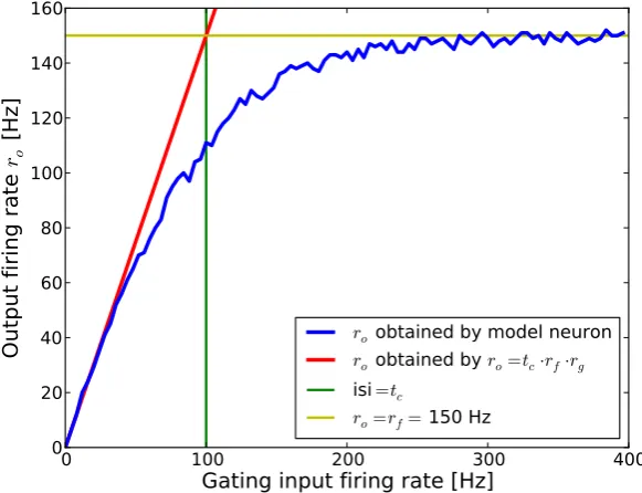 Figure 3 illustrates this for a feeding ﬁring rate of rf = 150Hz and tc =