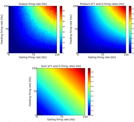 Figure 4: Output ﬁring rates of the simpliﬁed model neuron as afunction of feeding and gating input ﬁring rates.Upper left panel:output frequency of the simpliﬁed gating model neuron as a function of feedinginput ﬁring rates and gating input ﬁring rates