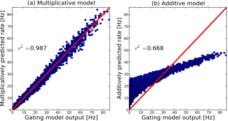 Figure 5: Correlations between the responses predicted by analyti-