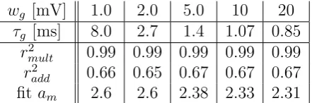 Table 1: Correlation values between the multiplicative analytical model and theoutput of the simpliﬁed gating neuron model r2mult and correlation values betweenthe additive analytical model and the output of the simpliﬁed gating neuron modelr2add