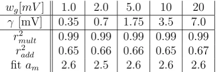 Table 2: Correlation values between the multiplicative analytical model and theoutput of the simpliﬁed gating neuron model r2mult and correlation values betweenthe additive analytical model and the output of the simpliﬁed gating neuron modelr2add