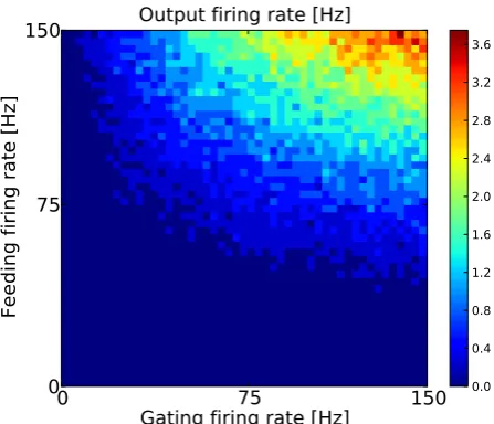 Figure 6: Output ﬁring rates1 for low feeding weigth wf = 0.5mV < Γbase =mV and low synaptic decay time constant τf = 5ms (complete model neuron)