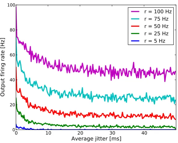 Figure 7: Eﬀects of input synchrony on output ﬁring rates for fourdiﬀerent input ﬁring rates
