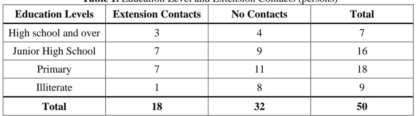 Table 1. Education Level and Extension Contacts (persons) 