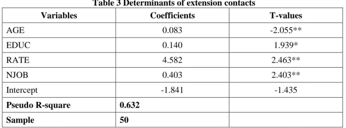 Table 3 Determinants of extension contacts  