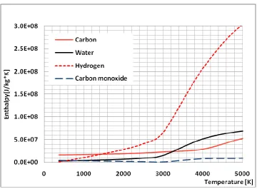 Figure 3.7 Enthalpy of pure gases in the temperature range of 300 K to 5,000 K.  