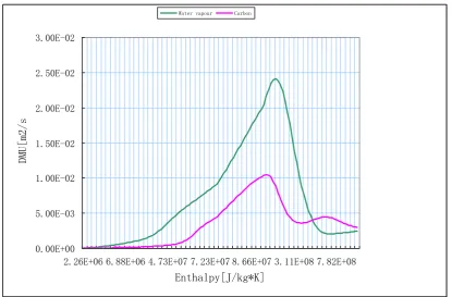 Figure 3.8 Diffusion coefficient estimated using information provided in [Slattery and 