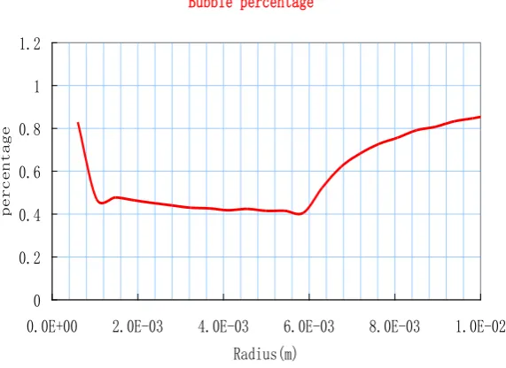 Figure 3.14 Actual bubble surface area as percentage of sphere surface area as a 