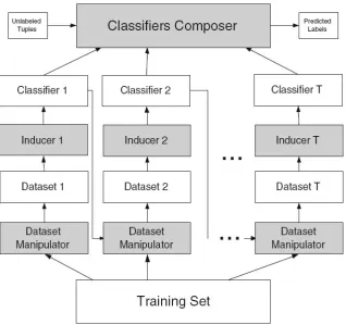 Figure 2.3: Model guided instance selection diagram [166].