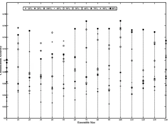 Figure 4.8: Classiﬁcation results of the RSMLP ensemble with diﬀerent ensemble sizesand diﬀerent cardinalities of training feature
