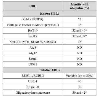 Table 1.1 Known and putative UBLs in Saccharomyces cerevisiaeHochstrasser (2009). ND = Not detectable by standard BLAST search
