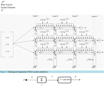 Figure 3. Biological inspiration NTSA system primitive.                                                       
