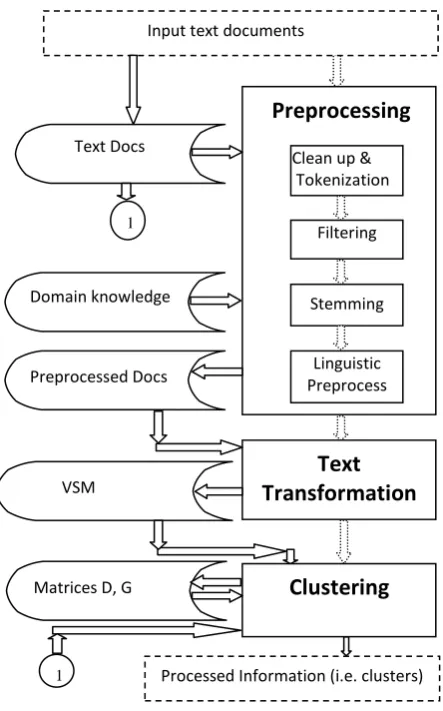 Fig 1: A text clustering technical architecture  