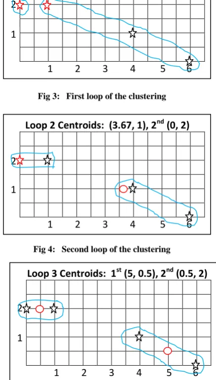Fig 3: First loop of the clustering   