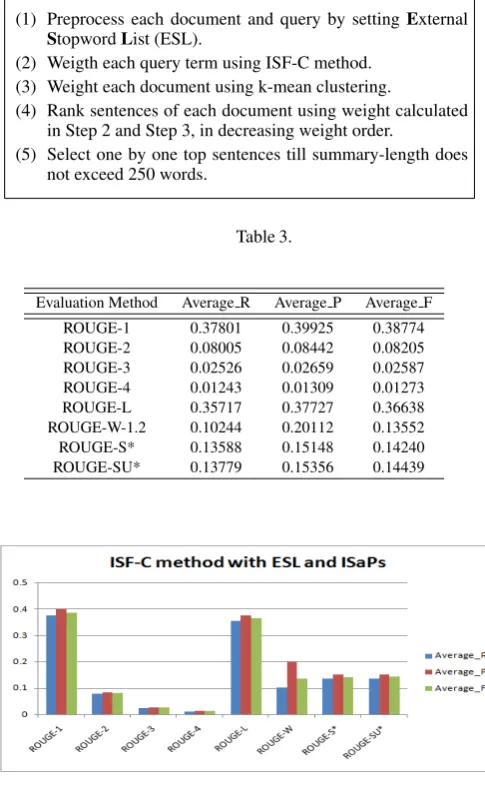 Fig. 3.Evaluation results of ISF-C method with ESL and ISaPs.