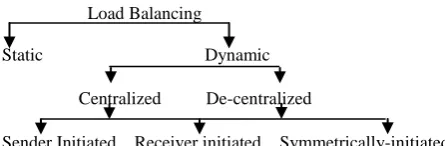 Figure 1: Types of Load Balancing 