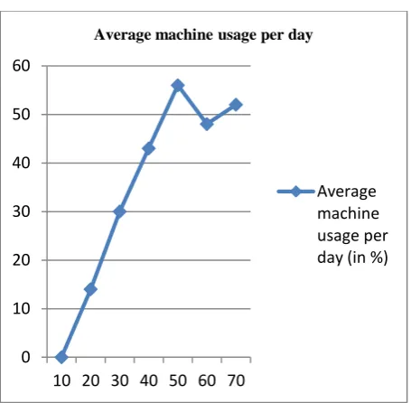 Figure 4: Average machine usage per day (%) in previous algorithm 