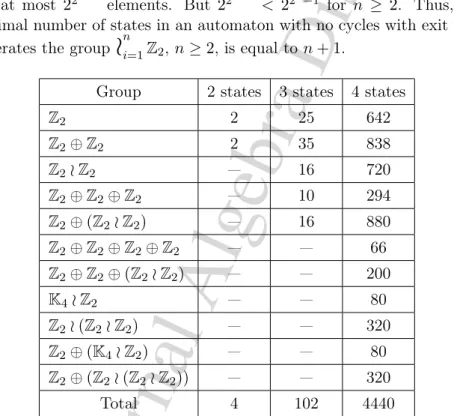 Table 1. List of the groups of automata with no cycles with exit. The number of states in the automata shown in ﬁgures 1 and 3 is equal to the minimal number of generators of the groups generated by them