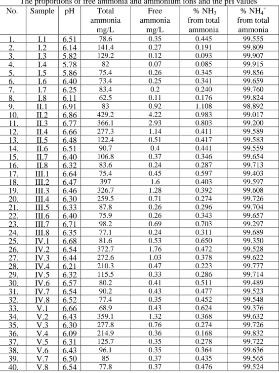 Table 1  The proportions of free ammonia and ammonium ions and the pH values   No.  Sample  pH  Total 