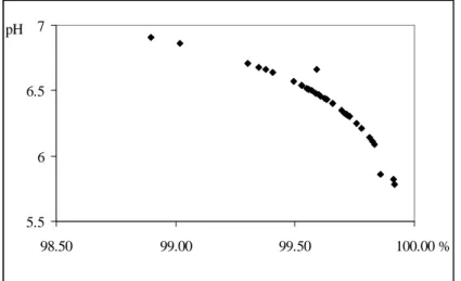 Figure 1 reveals that the variation of NH 4
